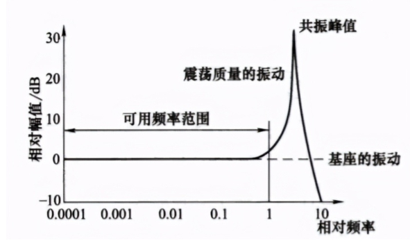 震动加速度传感器的分类以及应用原理