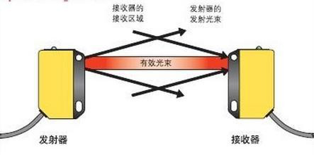 光电传感器的工作原理是什么？一般应用在哪些方面