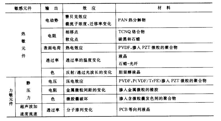 有机传感器敏感材料之一——有机热敏元件材料