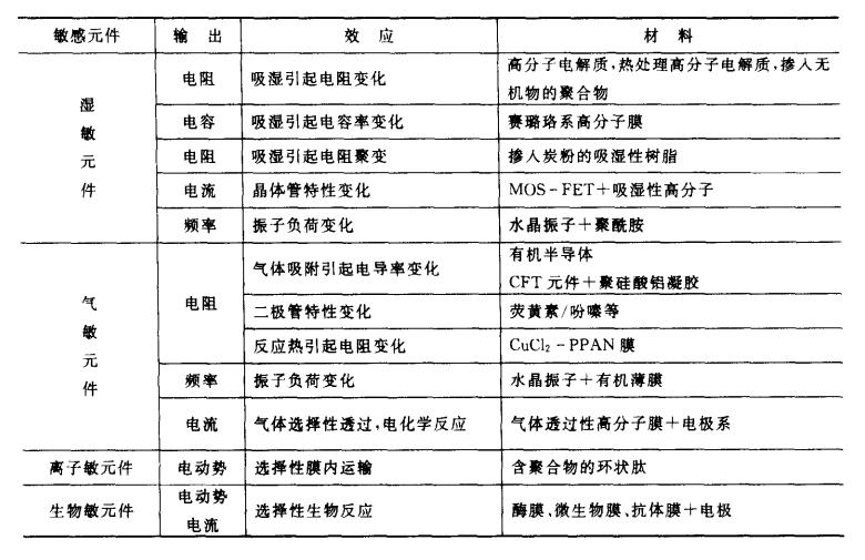 有机传感器敏感材料之一——有机热敏元件材料