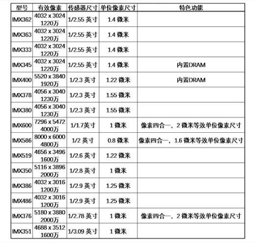 相机图像传感器参数及其对成像的影响分析