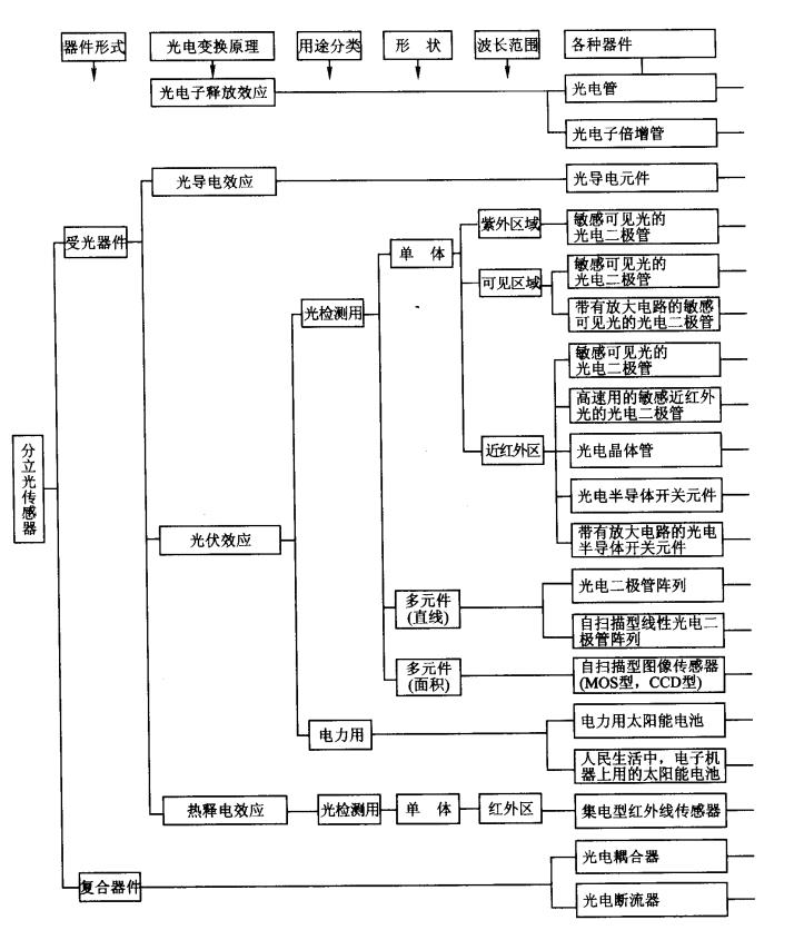 解析光电传感器器件之——光电管