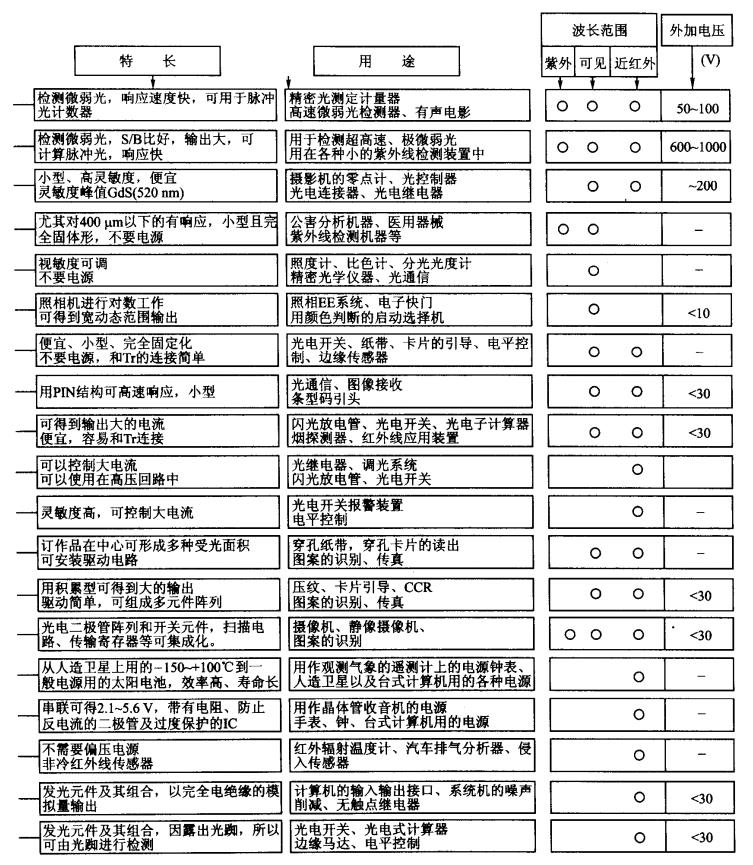 解析光电传感器器件之——光电管