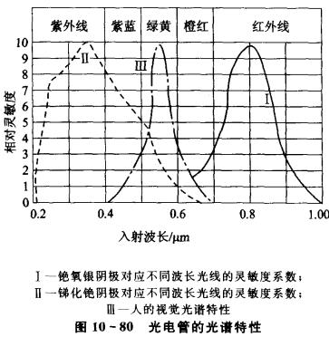 解析光电传感器器件之——光电管