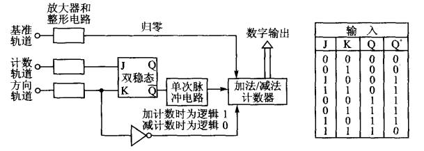 简析增量式编码器的组成及其工作原理