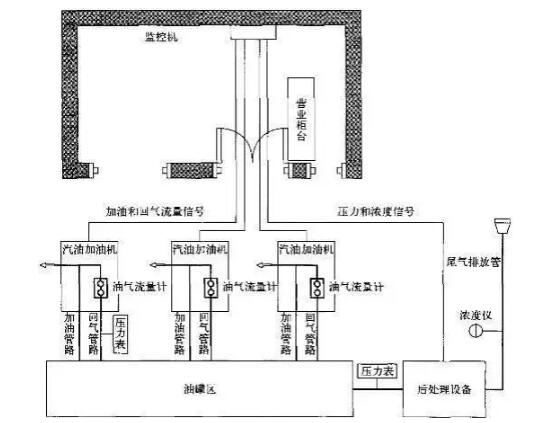 流量和压力传感器在油气回收自动监测系统中的应用