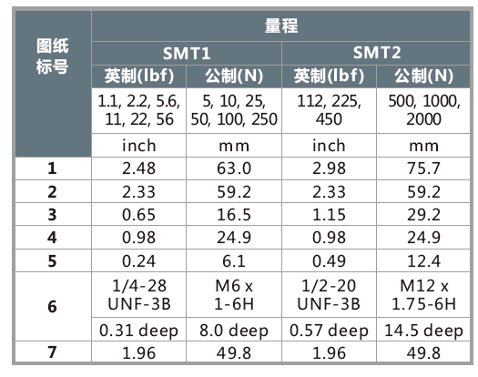 SMT大过载保护S型