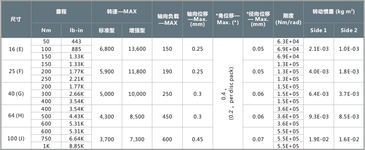 T1法兰动态扭矩