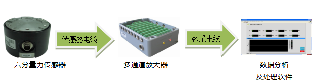 六分量传感器与软件需求