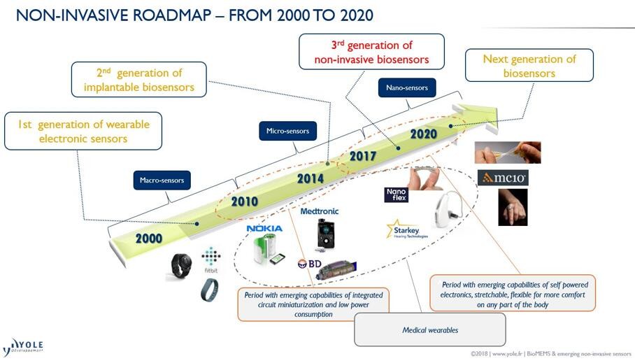 非侵入式传感器正在成为医疗保健市场上的必备装置