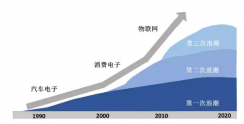 知识常备——MEMS传感器系统介绍