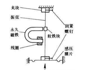 【干货特辑】最全压力传感器工业原理汇总