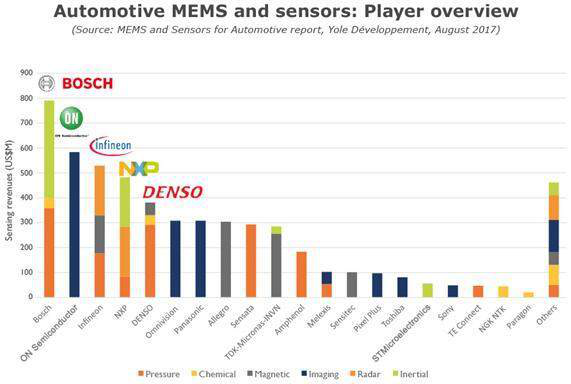 2017汽车MEMS和传感器市场及技术趋势研究报告