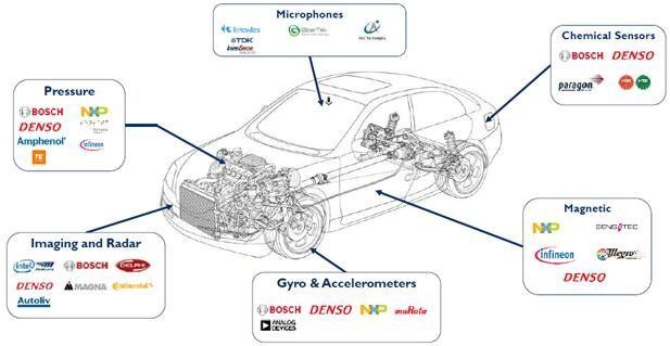 2017汽车MEMS和传感器市场及技术趋势研究报告