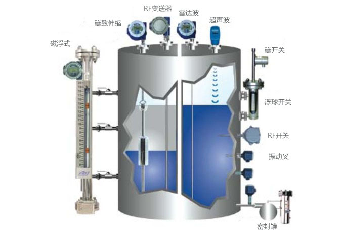 压力传感器用于液位测量的相关原理