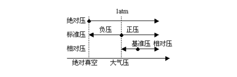 压力传感器选型时常用术语汇总