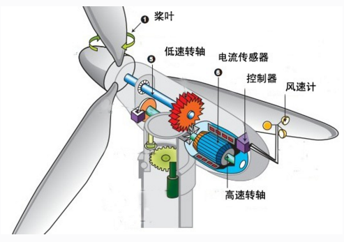 倾角传感器和加速度传感器等在海上风力发电设备中的应用