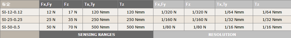 Nano17 IP65 IP68