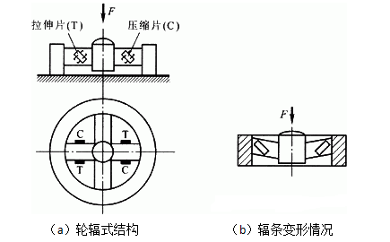 测力传感器解决方案，看这一篇就够了！