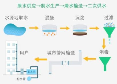 超声波液位传感器在城市供水中的应用分析