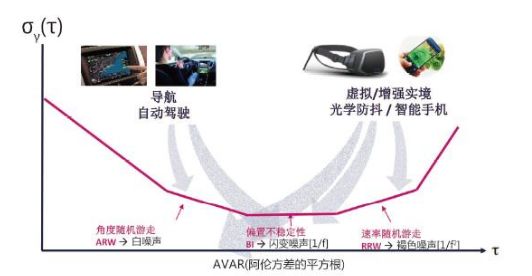 影响MEMS传感器精度的三大因素分析