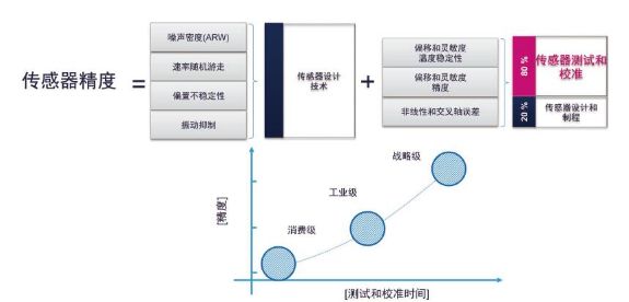 影响MEMS传感器精度的三大因素分析