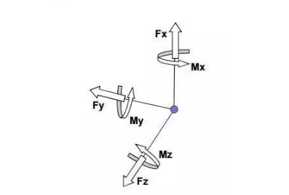 测力传感器在多分量工况下如何工作？