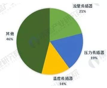 中美贸易战下，这5张图带你看懂全球传感器制造行业大江湖