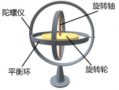 一文详解陀螺仪的发展历史、结构以及工作原理